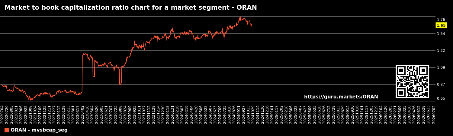 Market to book capitalization ratio chart for a market segment - ORAN
